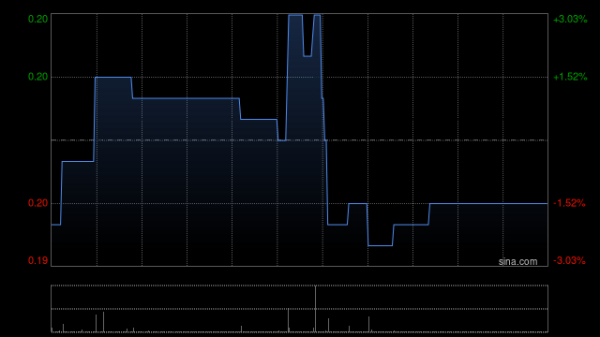 旭阳配资 脑洞科技购入合共1.36万股罗宾汉股份及3600股Coinbase股份