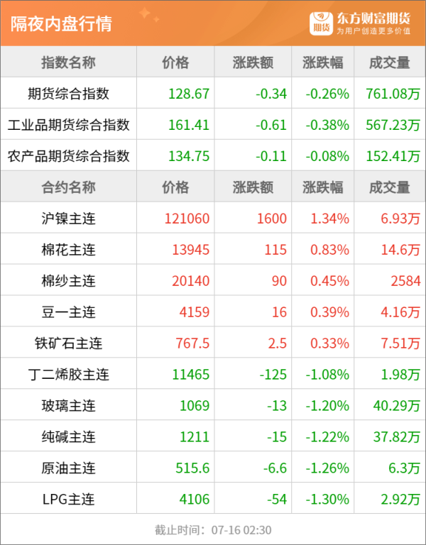 通弘网 东方财富期货早餐 7月16日 周三