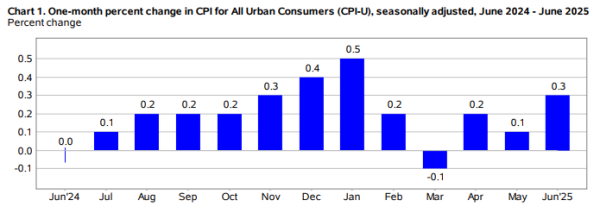 金信达 美国6月CPI数据出炉 通胀指标有所升温