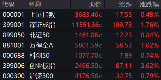 富邦优配 收盘丨沪指创近4年新高，创业板指涨3.6%，两市成交额突破2万亿元