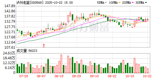 安信策略 老窖集团累计增持泸州老窖约213万股 耗资约2.72亿元